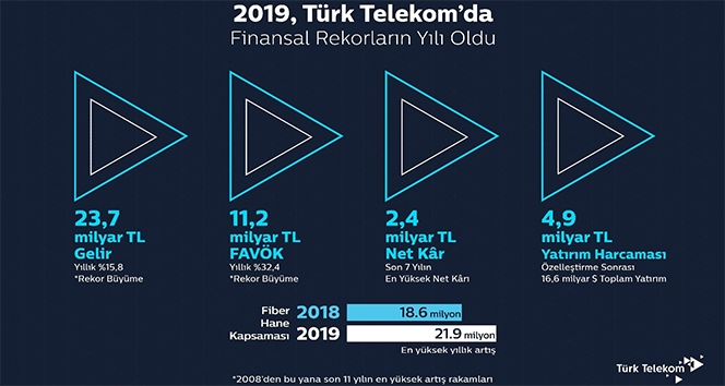 Türk Telekom 2019 yılı finansal sonuçlarını açıkladı