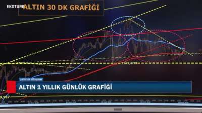 ALTININ 30 DAKİKALIK GRAFİĞİNİN ANALİZİ | Cenk Akyoldaş | 10.03.2020