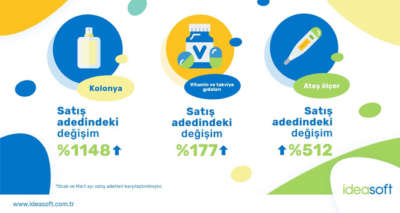 Tüketiciler koronavirüsten e-ticaretle korunmayı seçti