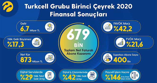 Turkcell birinci çeyrek finansal sonuçlarını açıkladı