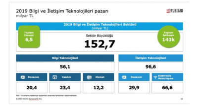 Bilgi ve iletişim teknolojileri sektörü TL bazında büyürken dolar bazında küçüldü
