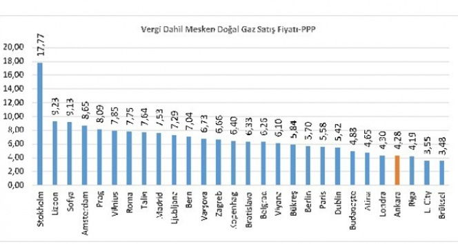 Türkiye konut doğal gaz fiyatında Avrupa’da en ucuz ikinci ülke