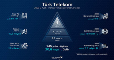 Türk Telekom’dan yılın 9 ayında güçlü büyüme