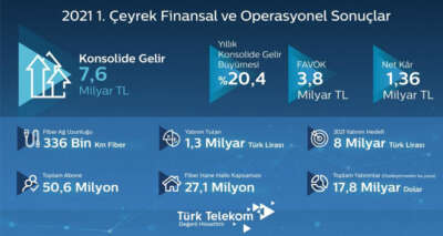 Türk Telekom ilk çeyrek sonuçlarını paylaştı