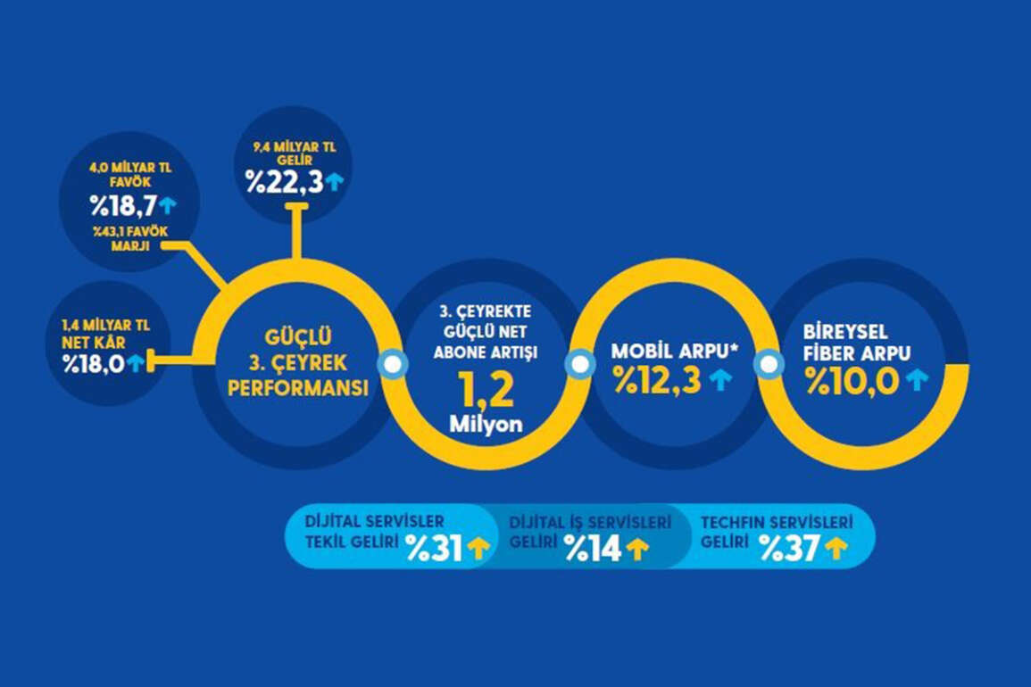 Turkcell’den son 14 yılın rekoru