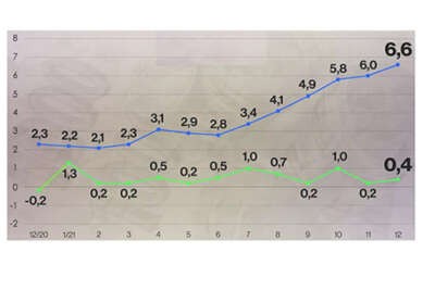 Çekya’da Aralık ayı enflasyonu yüzde 6.6 olarak açıklandı