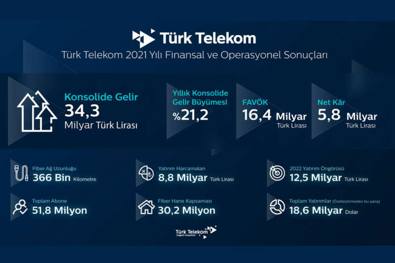 Türk Telekom’dan 2021’de 5,8 milyar TL net kâr